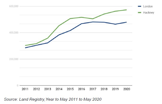 Average House Prices in Hackney, East London