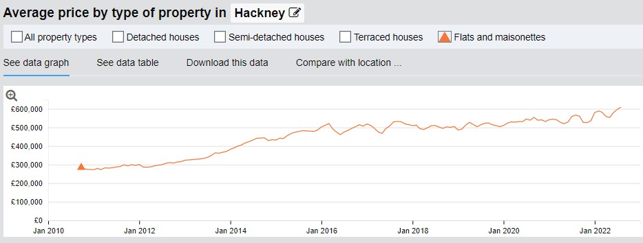 Average flat and maisonette property prices in Hackney Average flat and maisonette property prices in Hackney